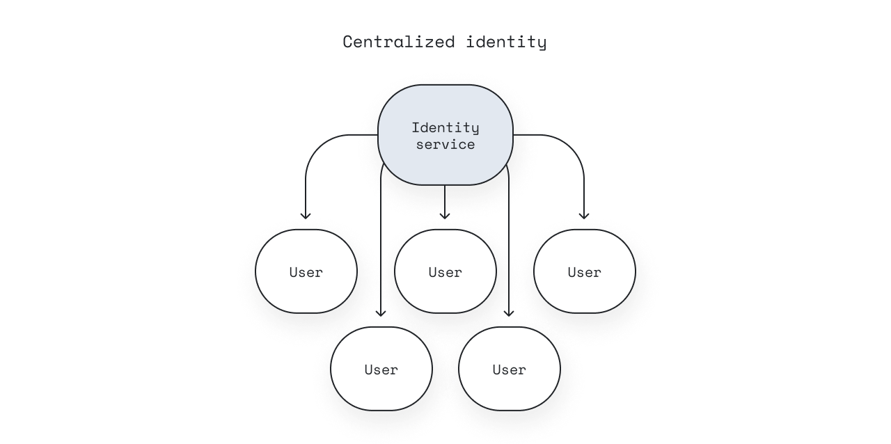 In a centralized system, the identity service owns the identity attributes of users.