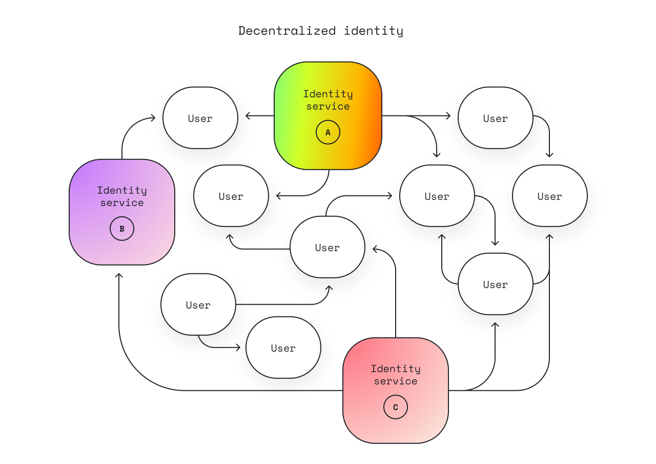 Decentralization allows various actors to contribute to an ecosystem of identity attributes.